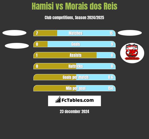 Hamisi vs Morais dos Reis h2h player stats