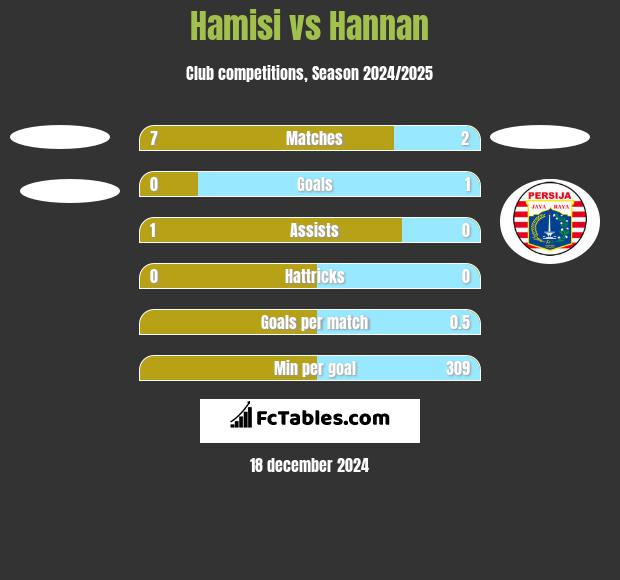 Hamisi vs Hannan h2h player stats