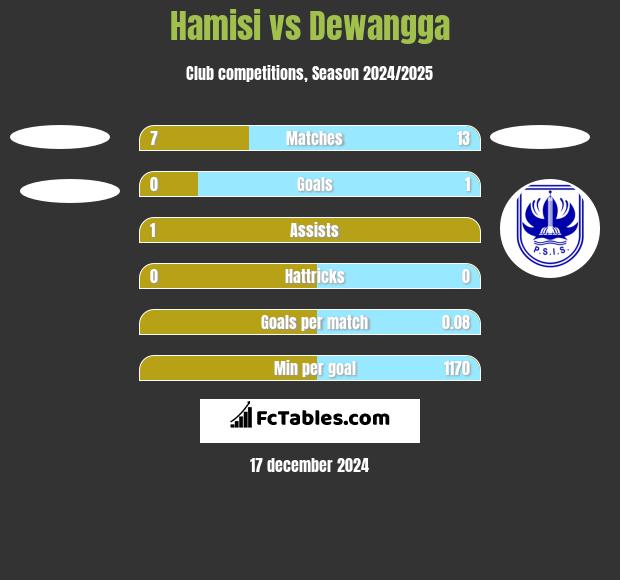 Hamisi vs Dewangga h2h player stats