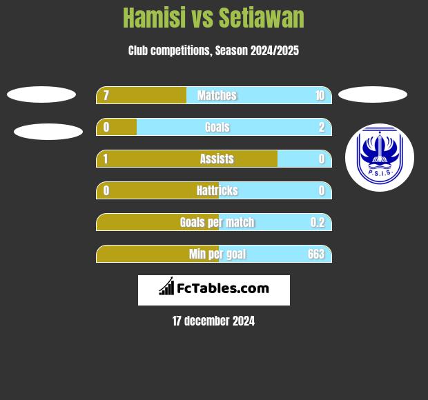 Hamisi vs Setiawan h2h player stats