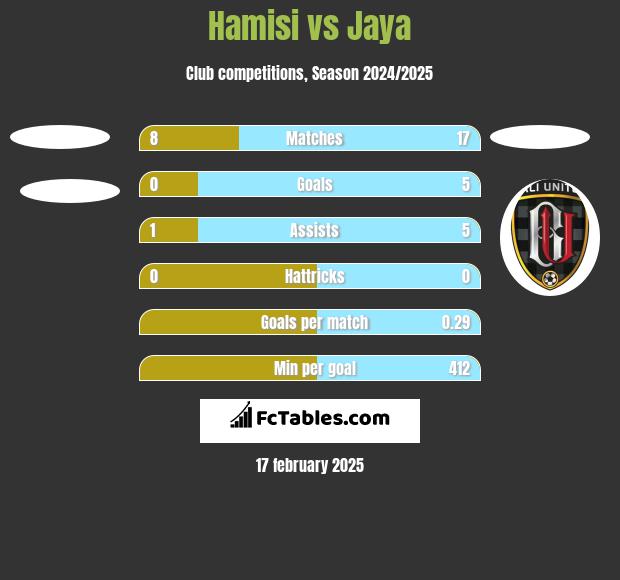 Hamisi vs Jaya h2h player stats