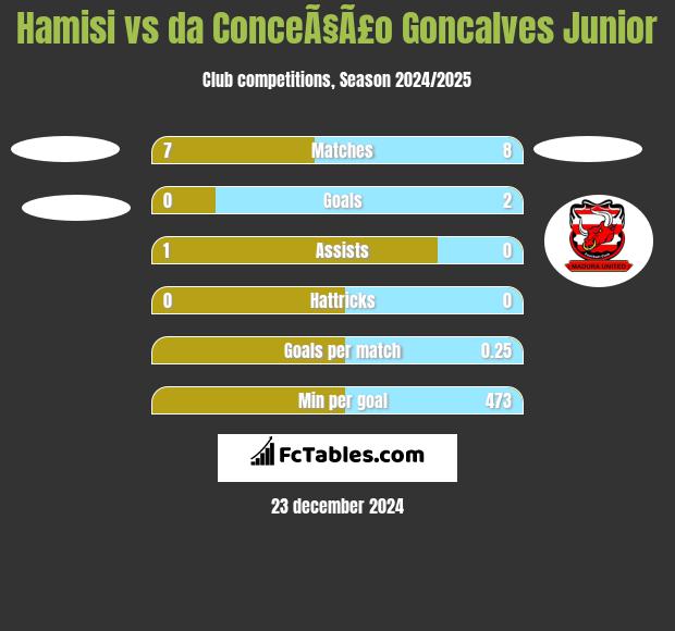 Hamisi vs da ConceÃ§Ã£o Goncalves Junior h2h player stats