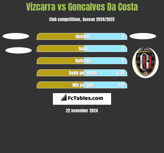 Vizcarra vs Goncalves Da Costa h2h player stats