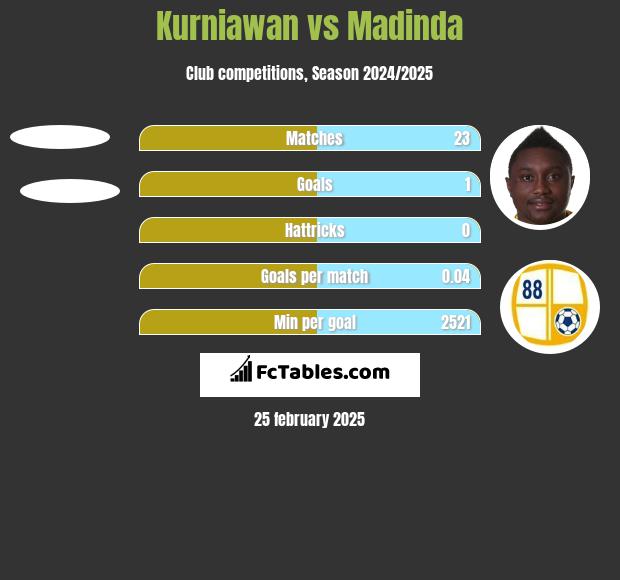 Kurniawan vs Madinda h2h player stats