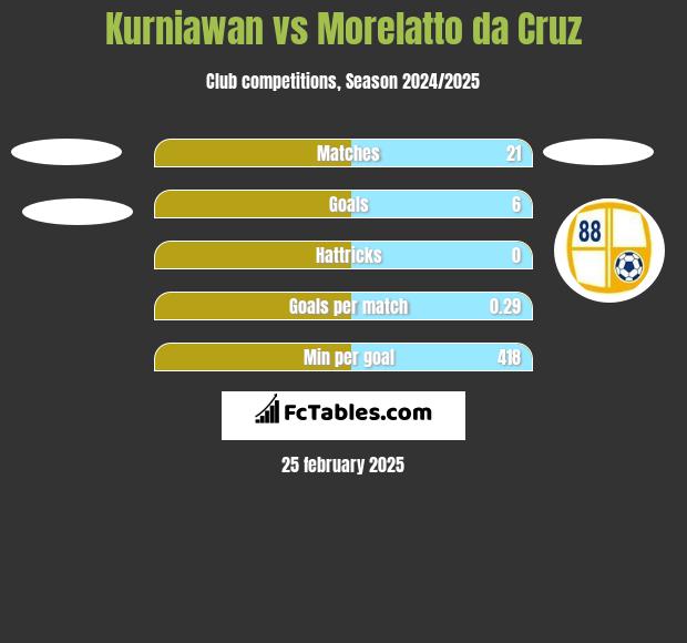 Kurniawan vs Morelatto da Cruz h2h player stats