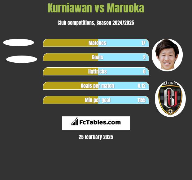 Kurniawan vs Maruoka h2h player stats