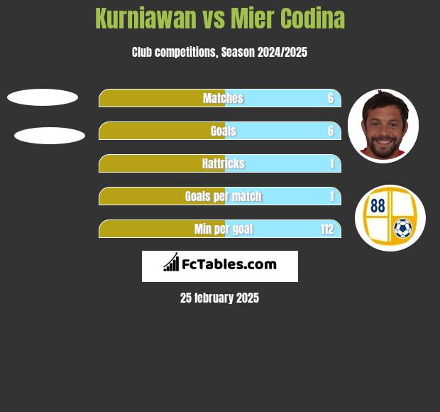 Kurniawan vs Mier Codina h2h player stats