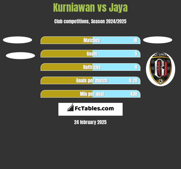 Kurniawan vs Jaya h2h player stats