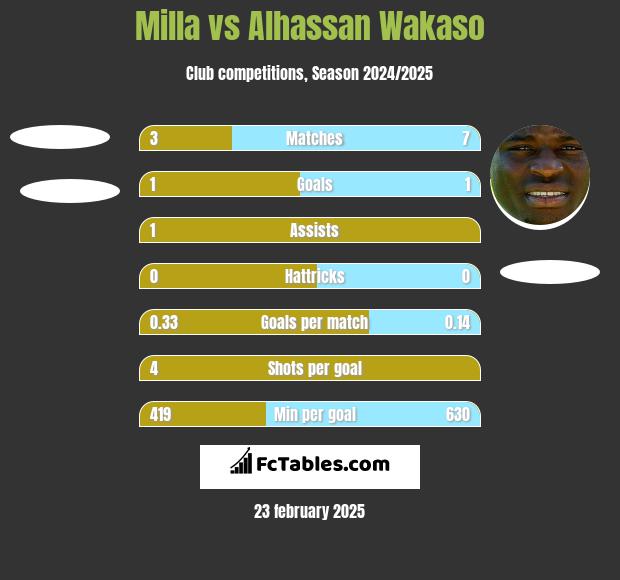 Milla vs Alhassan Wakaso h2h player stats