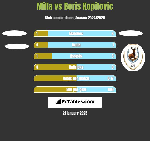 Milla vs Boris Kopitovic h2h player stats