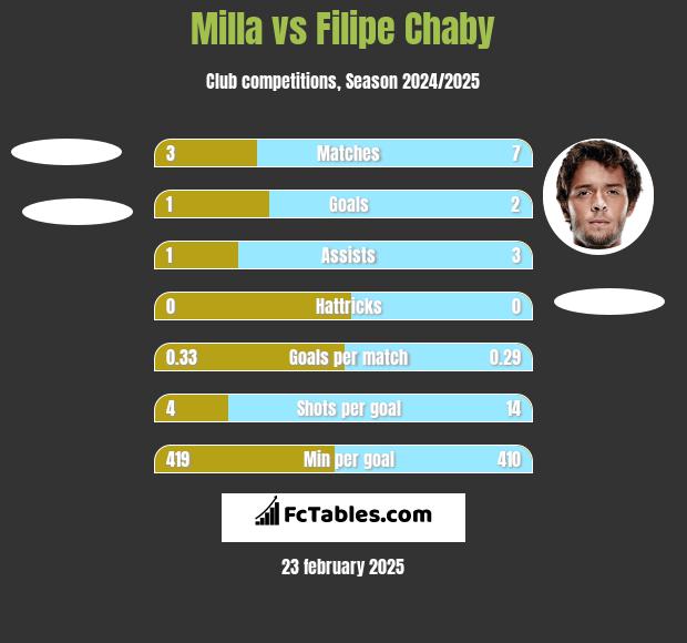 Milla vs Filipe Chaby h2h player stats