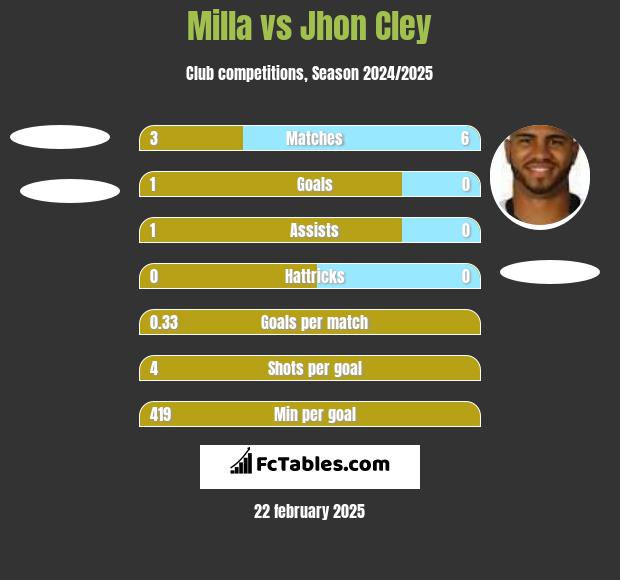 Milla vs Jhon Cley h2h player stats