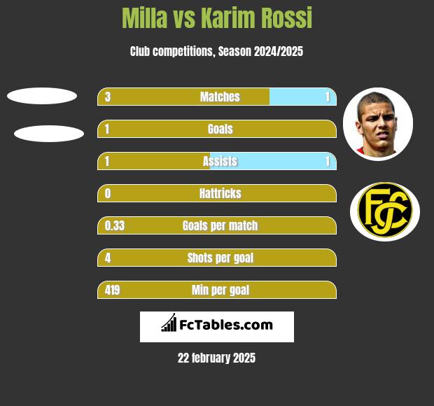 Milla vs Karim Rossi h2h player stats