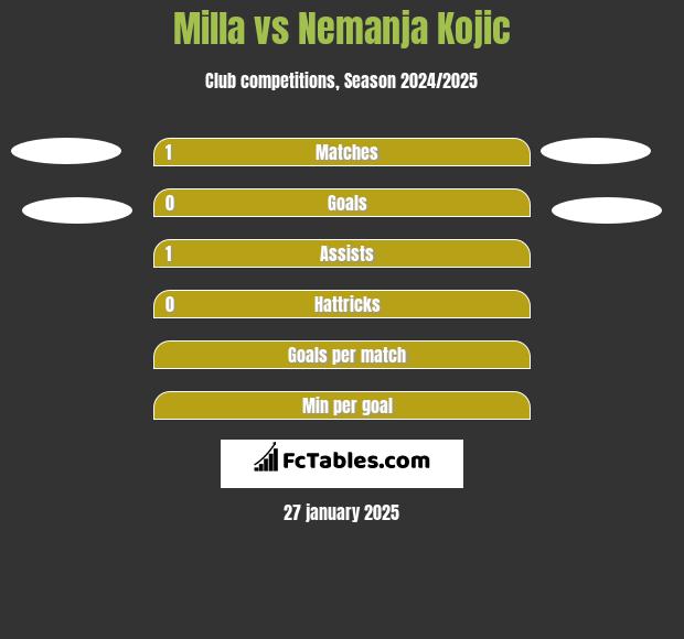 Milla vs Nemanja Kojic h2h player stats