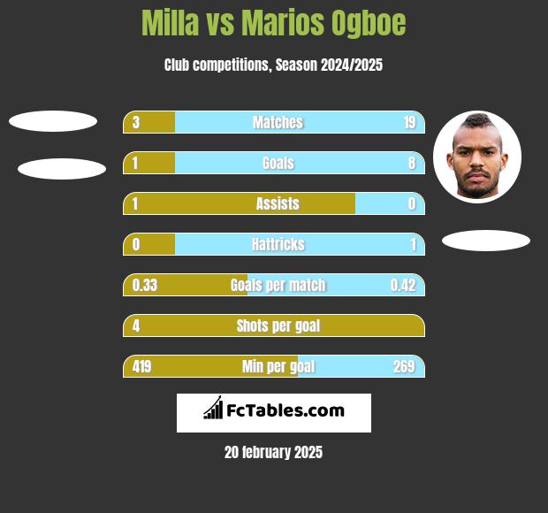 Milla vs Marios Ogboe h2h player stats