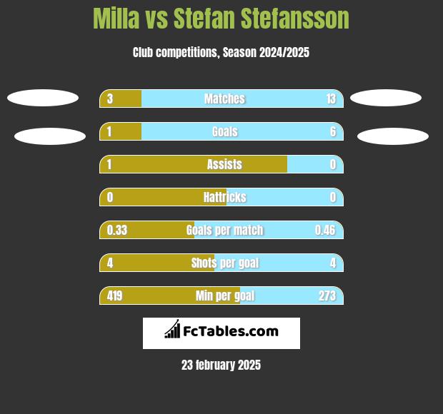 Milla vs Stefan Stefansson h2h player stats