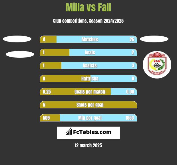 Milla vs Fall h2h player stats