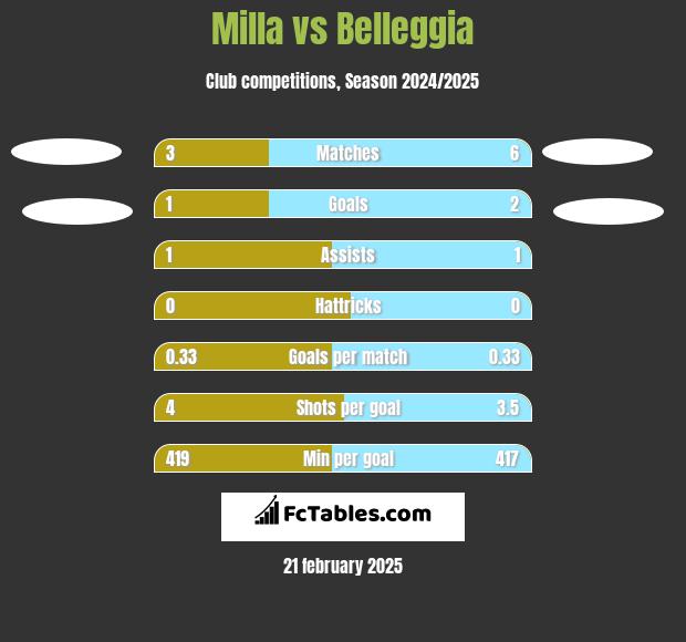 Milla vs Belleggia h2h player stats