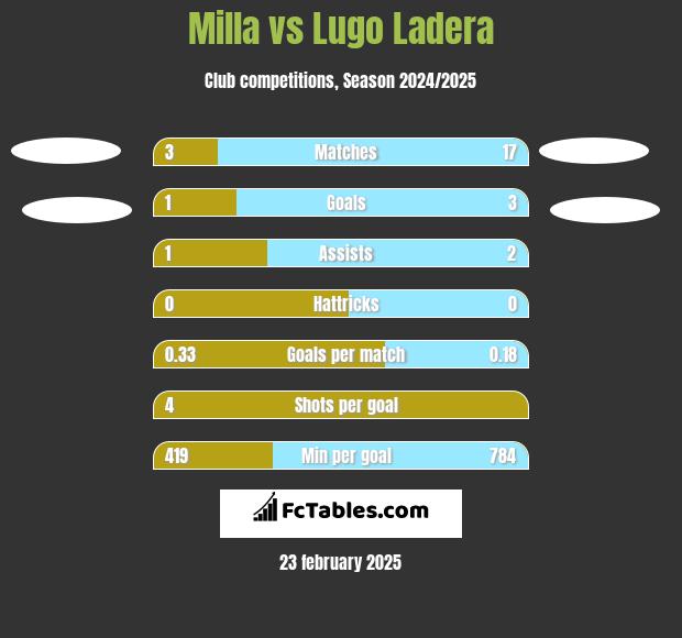 Milla vs Lugo Ladera h2h player stats