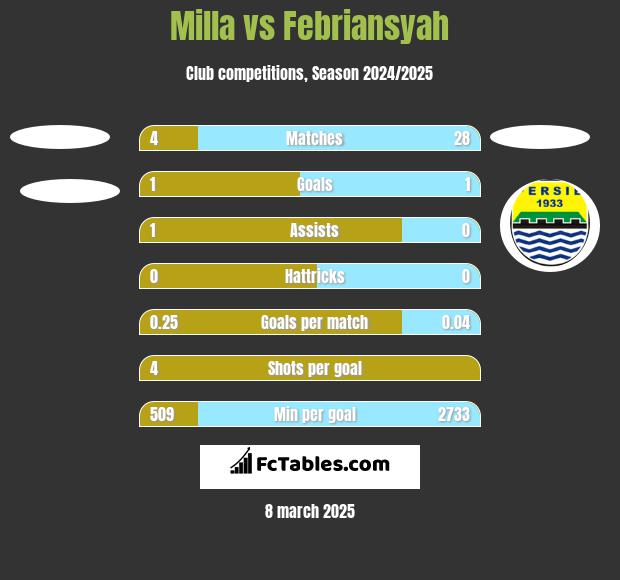 Milla vs Febriansyah h2h player stats