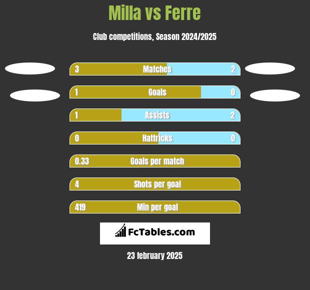 Milla vs Ferre h2h player stats