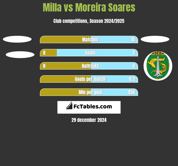 Milla vs Moreira Soares h2h player stats