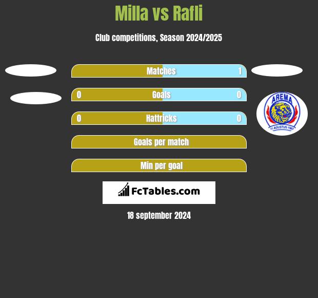 Milla vs Rafli h2h player stats