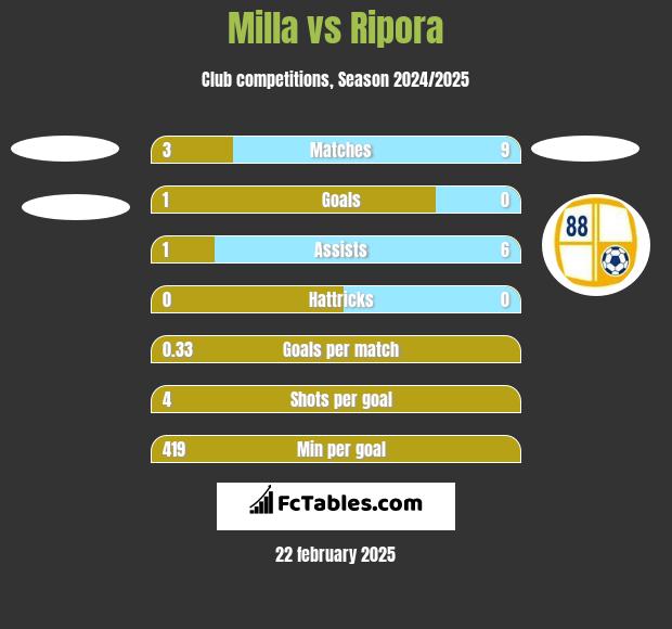 Milla vs Ripora h2h player stats