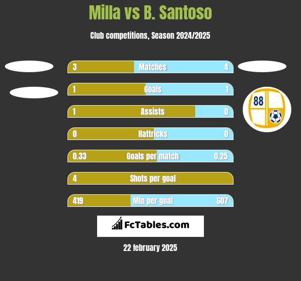 Milla vs B. Santoso h2h player stats