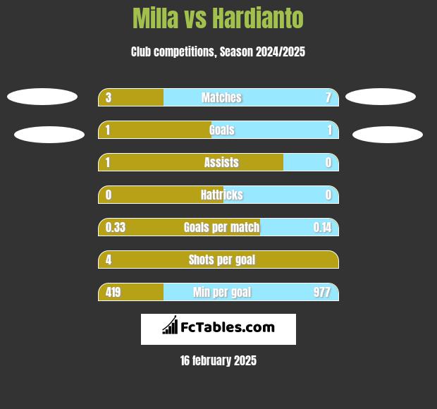 Milla vs Hardianto h2h player stats