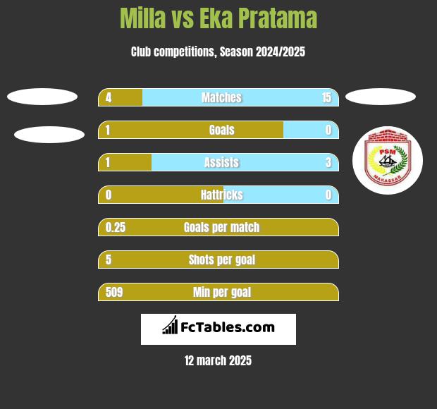 Milla vs Eka Pratama h2h player stats