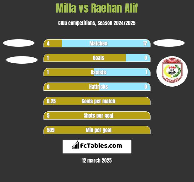 Milla vs Raehan Alif h2h player stats