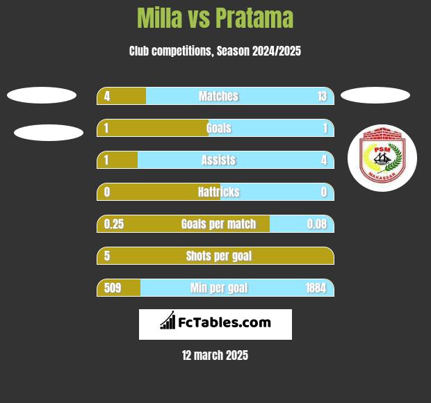 Milla vs Pratama h2h player stats