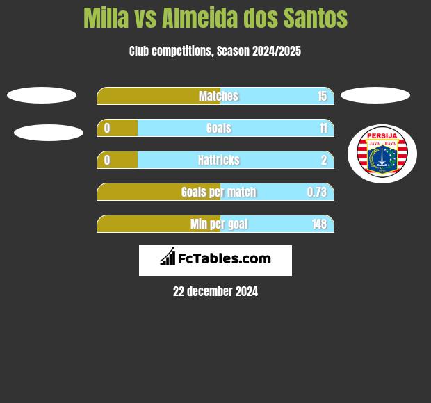 Milla vs Almeida dos Santos h2h player stats