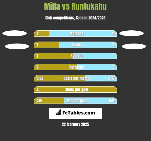 Milla vs Runtukahu h2h player stats