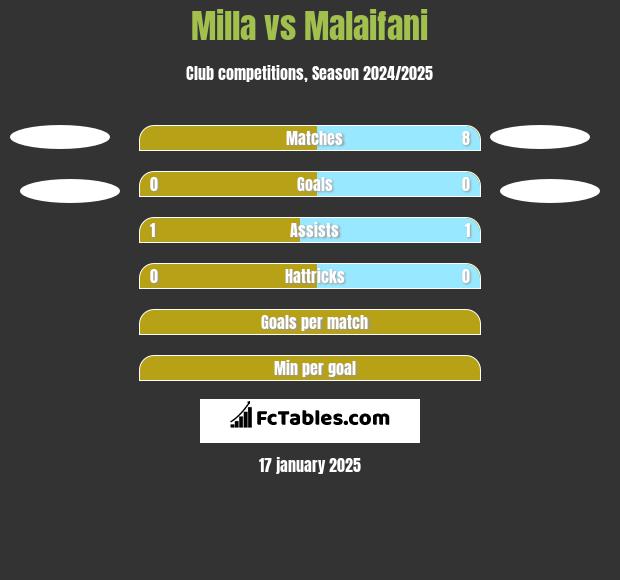 Milla vs Malaifani h2h player stats