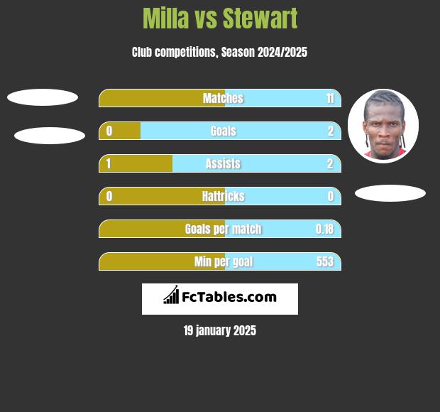 Milla vs Stewart h2h player stats