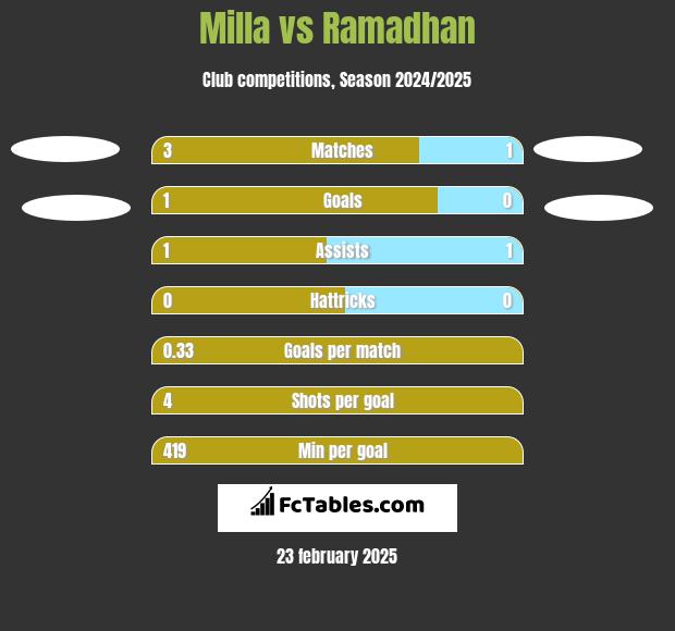 Milla vs Ramadhan h2h player stats