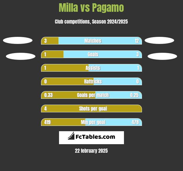 Milla vs Pagamo h2h player stats