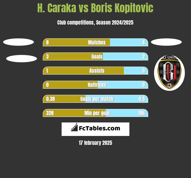 H. Caraka vs Boris Kopitovic h2h player stats