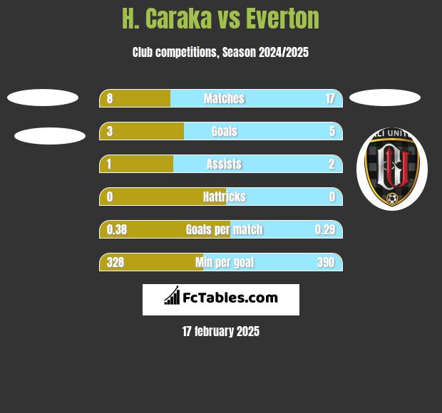 H. Caraka vs Everton h2h player stats