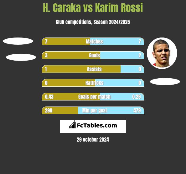 H. Caraka vs Karim Rossi h2h player stats