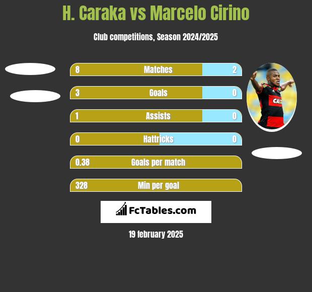 H. Caraka vs Marcelo Cirino h2h player stats