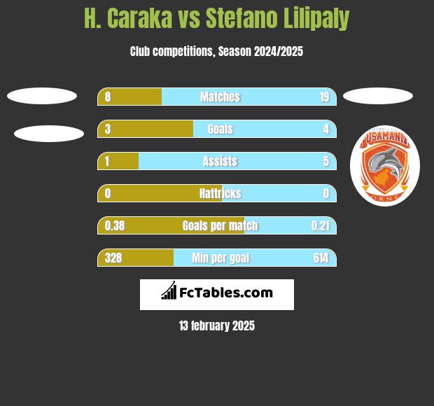 H. Caraka vs Stefano Lilipaly h2h player stats