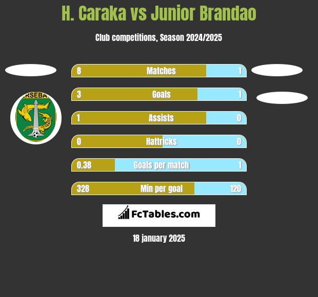 H. Caraka vs Junior Brandao h2h player stats