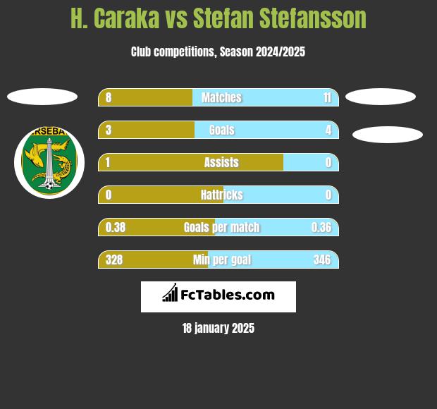 H. Caraka vs Stefan Stefansson h2h player stats