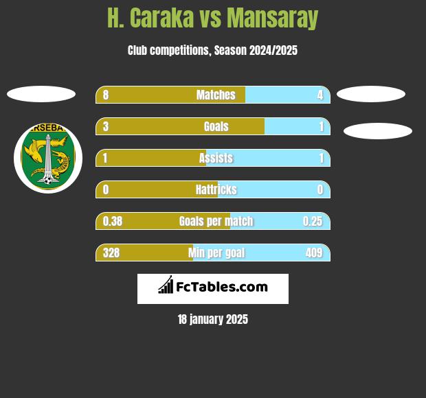 H. Caraka vs Mansaray h2h player stats