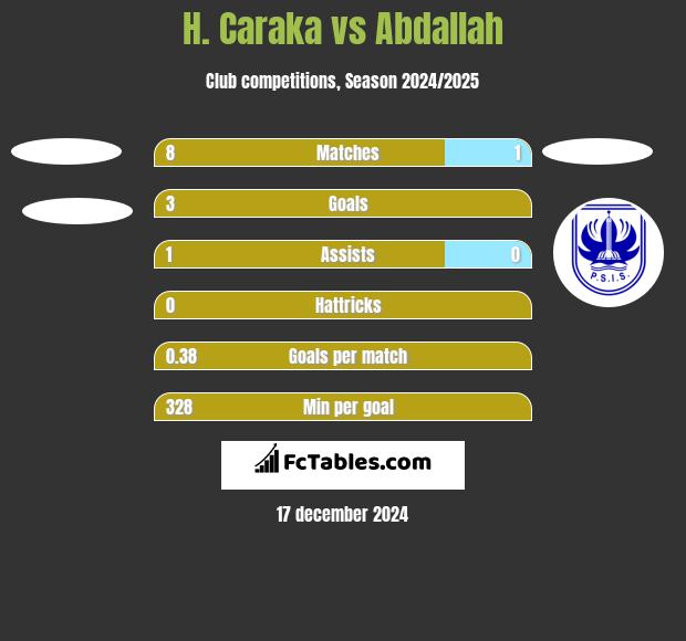 H. Caraka vs Abdallah h2h player stats