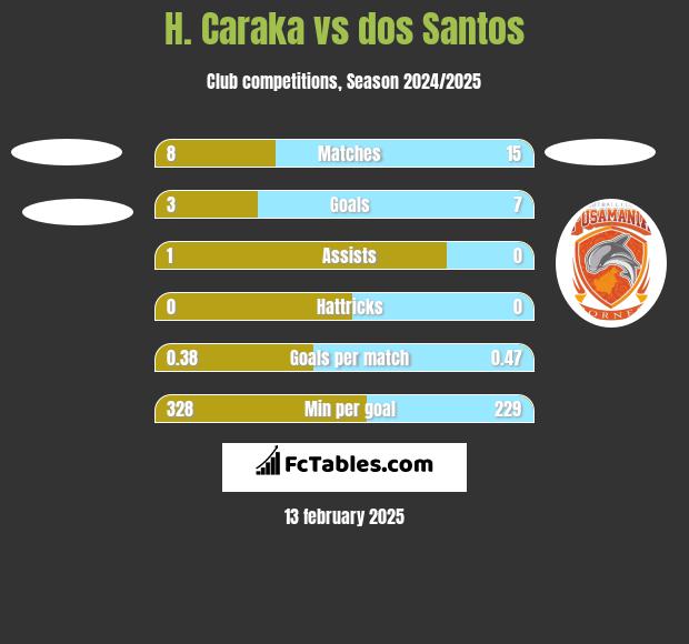 H. Caraka vs dos Santos h2h player stats