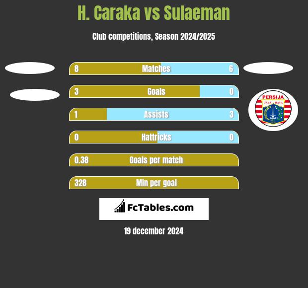 H. Caraka vs Sulaeman h2h player stats